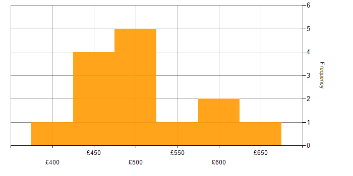 Daily rate histogram for Network Security in Berkshire
