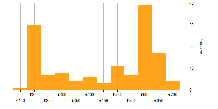 Daily rate histogram for Problem-Solving in Berkshire