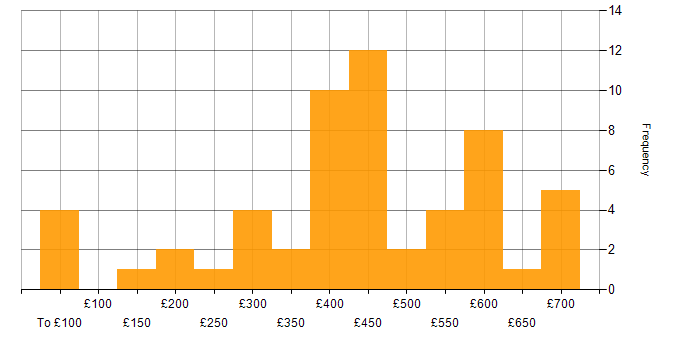 Daily rate histogram for Public Sector in Berkshire