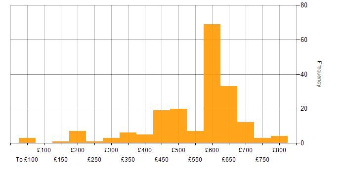 Daily rate histogram for SC Cleared in Berkshire