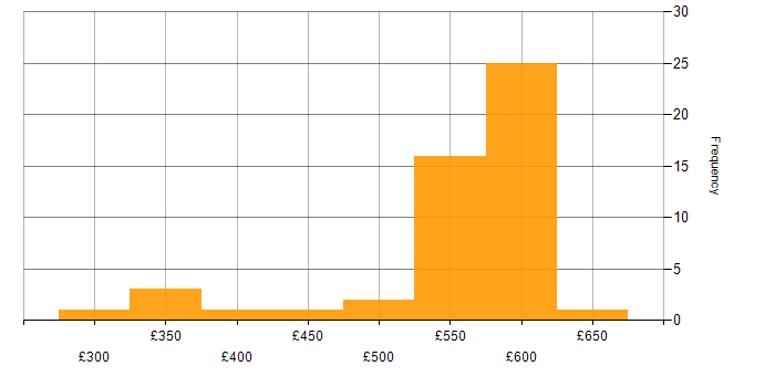 Daily rate histogram for Service Management in Berkshire