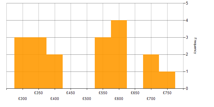 Daily rate histogram for AWS in Birmingham