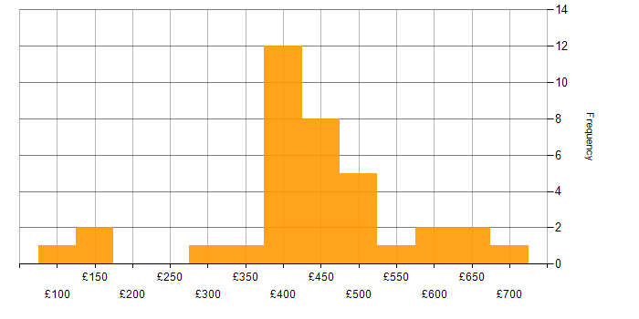 Daily rate histogram for Public Sector in Birmingham