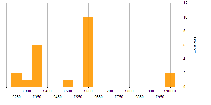Daily rate histogram for SharePoint in Birmingham