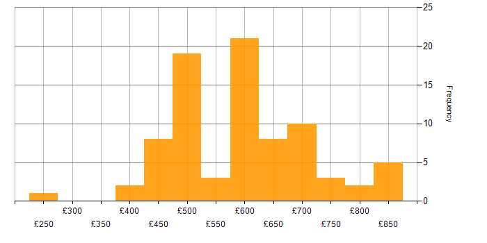 Daily rate histogram for DV Cleared in Bristol