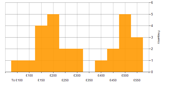 Daily rate histogram for Microsoft 365 in Bristol