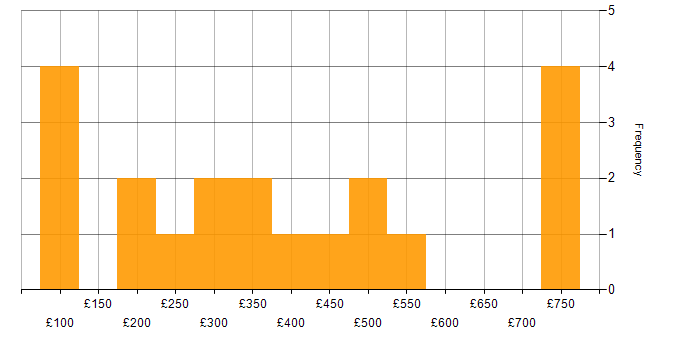 Daily rate histogram for Microsoft Excel in Bristol