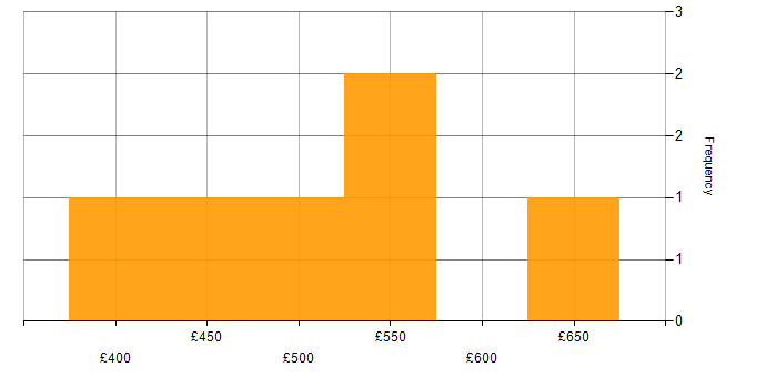 Daily rate histogram for PostgreSQL in Bristol