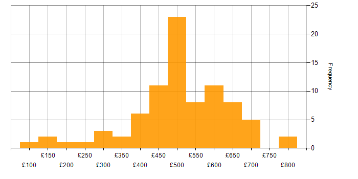 Daily rate histogram for Public Sector in Bristol