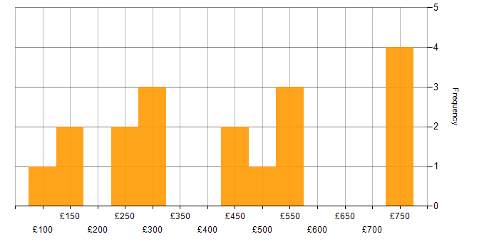 Daily rate histogram for SharePoint in Bristol