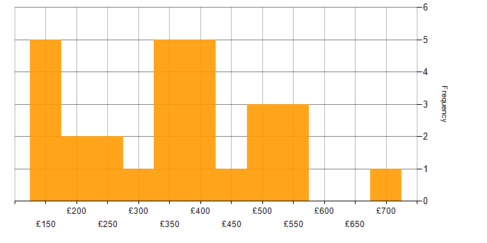 Daily rate histogram for Analytical Skills in Buckinghamshire
