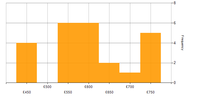 Daily rate histogram for Architect in Buckinghamshire