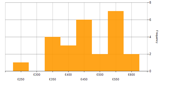 Daily rate histogram for AWS in Buckinghamshire