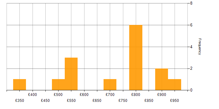 Daily rate histogram for Cisco Certification in Buckinghamshire