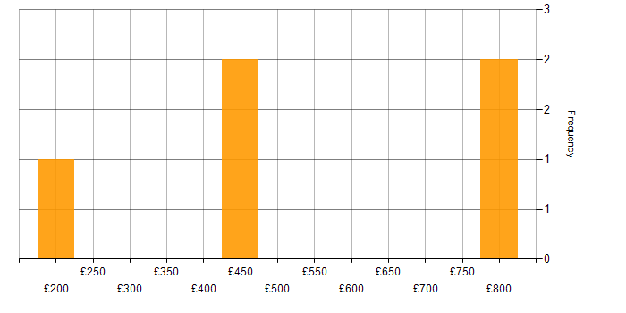 Daily rate histogram for Manufacturing in Buckinghamshire