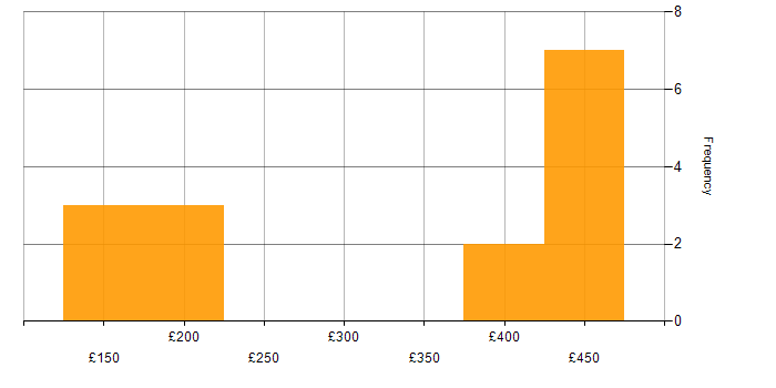 Daily rate histogram for Microsoft Exchange in Buckinghamshire