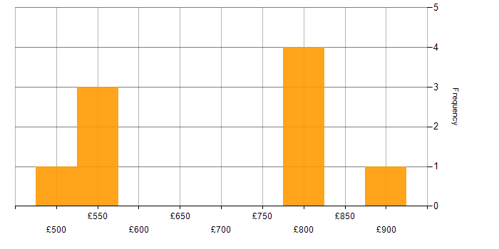Daily rate histogram for Network Engineer in Buckinghamshire