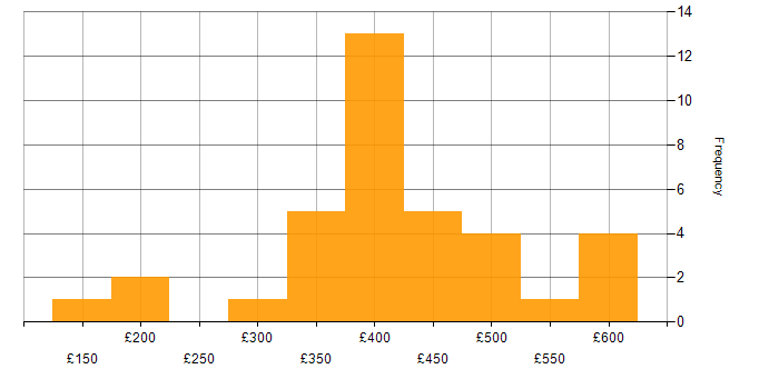Daily rate histogram for Project Management in Buckinghamshire