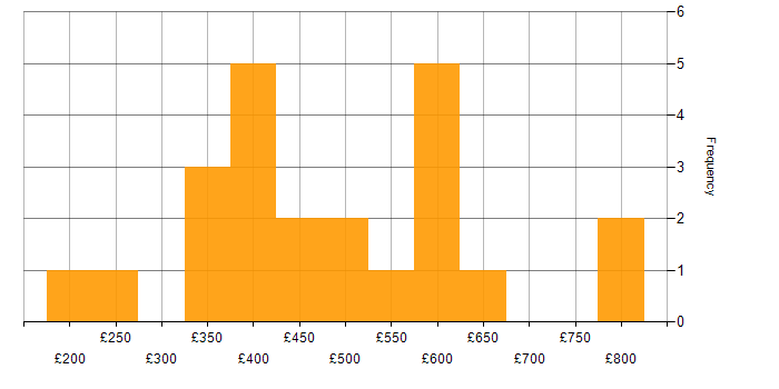 Daily rate histogram for Public Sector in Buckinghamshire