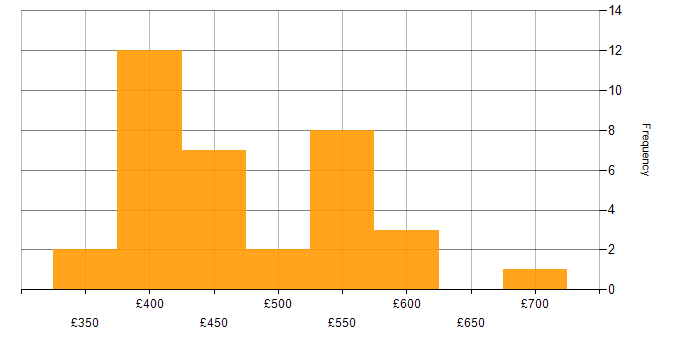 Daily rate histogram for SQL in Buckinghamshire