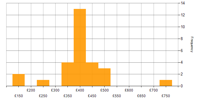 Daily rate histogram for Manufacturing in Cambridgeshire