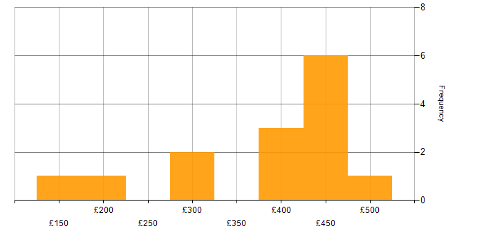 Daily rate histogram for Microsoft in Cambridgeshire