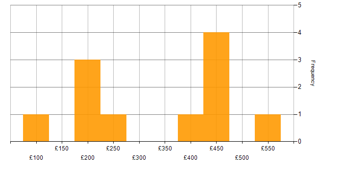 Daily rate histogram for Microsoft 365 in Cambridgeshire