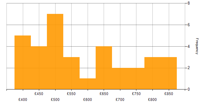 Daily rate histogram for Artificial Intelligence in Central London