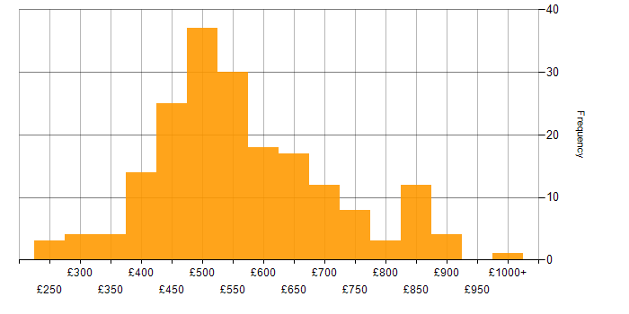 Daily rate histogram for AWS in Central London