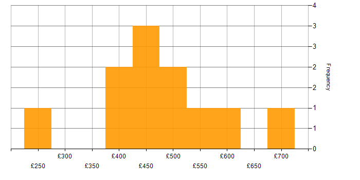 Daily rate histogram for Azure Certification in Central London