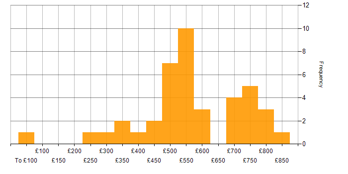 Daily rate histogram for Computer Science Degree in Central London