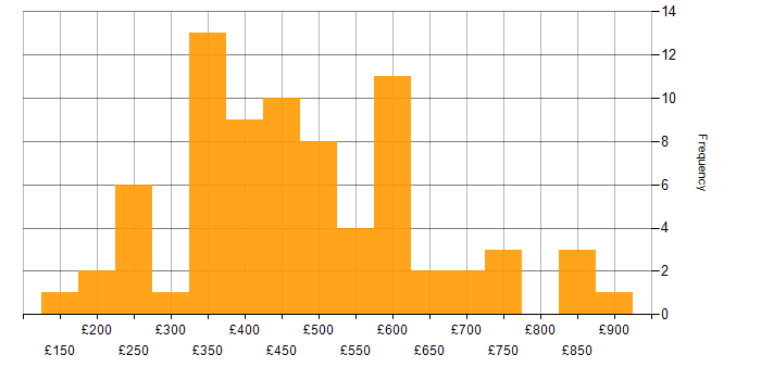 Daily rate histogram for Firewall in Central London