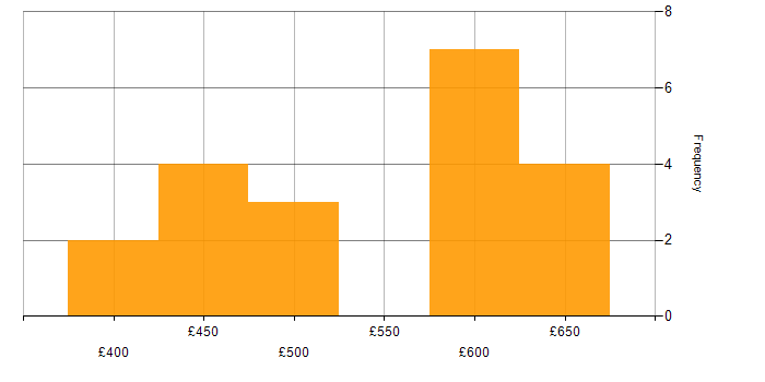Daily rate histogram for Incident Response in Central London