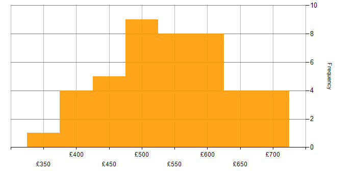 Daily rate histogram for Infrastructure as Code in Central London