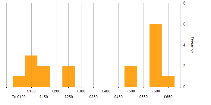 Daily rate histogram for LAN in Central London