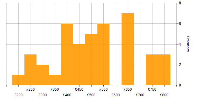 Daily rate histogram for Management Information System in Central London