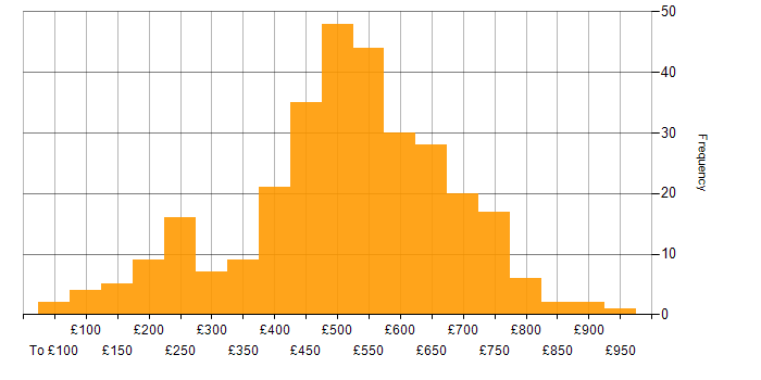 Daily rate histogram for Microsoft in Central London