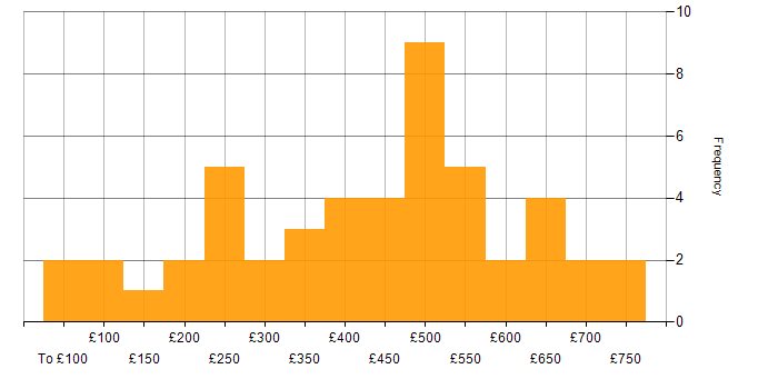 Daily rate histogram for Microsoft Excel in Central London