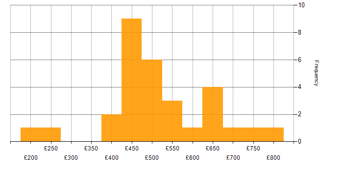 Daily rate histogram for Presentation Skills in Central London