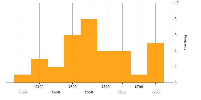 Daily rate histogram for PRINCE2 in Central London