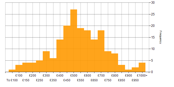 Daily rate histogram for Problem-Solving in Central London