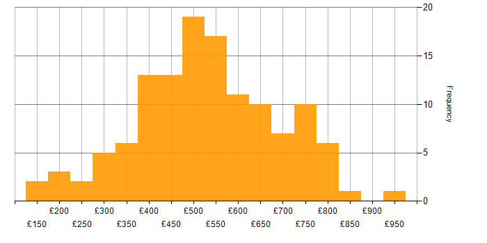 Daily rate histogram for Project Management in Central London