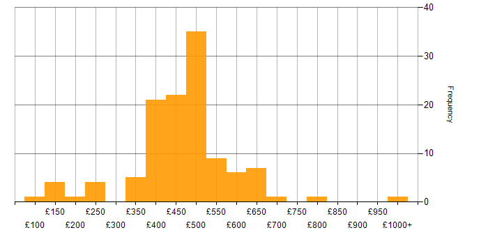Daily rate histogram for Public Sector in Central London
