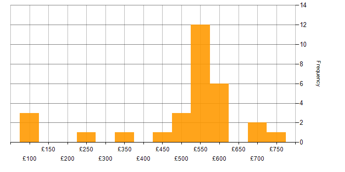 Daily rate histogram for Root Cause Analysis in Central London