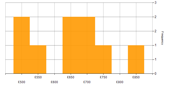 Daily rate histogram for Technical Leadership in Central London