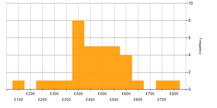 Daily rate histogram for Telecoms in Central London