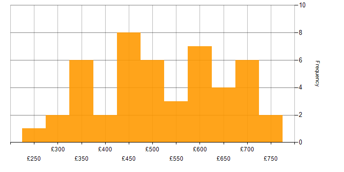 Daily rate histogram for User Experience in Central London