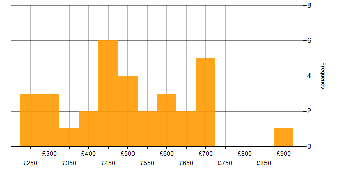 Daily rate histogram for VMware in Central London