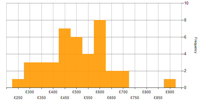 Daily rate histogram for Azure in Cheshire