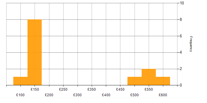 Daily rate histogram for ServiceNow in Cheshire